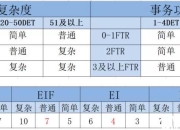 功能点估算标准(功能点规模估计两个参数——ILF和EIF的区别                
                 )