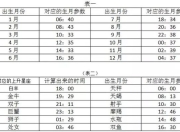 张依语文学霸_”学霸“小丸子：教你计算上升星座和月亮星座