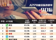 活跃用户渗透率([热门资讯]90后月度活跃渗透率APP排行榜)