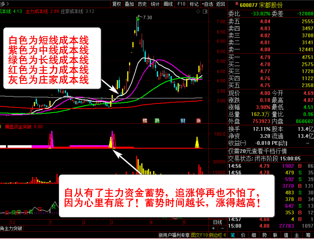 横盘突破长期横盘选股指标公式