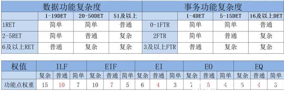 功能点估算标准